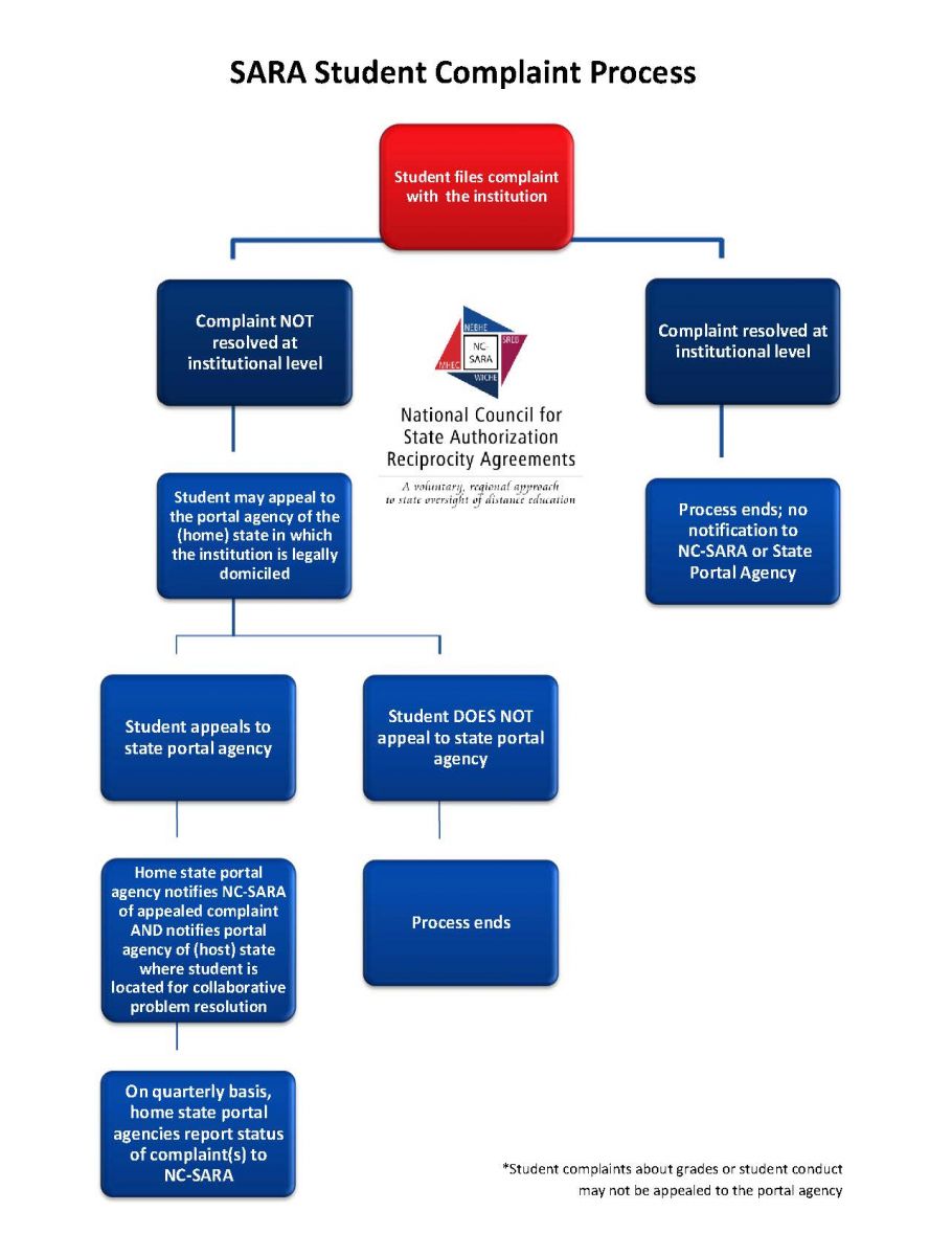 NC-SARA Student Complaint Process Graphic